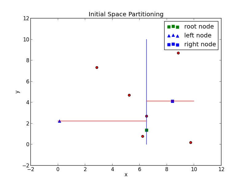 inital_space_partition